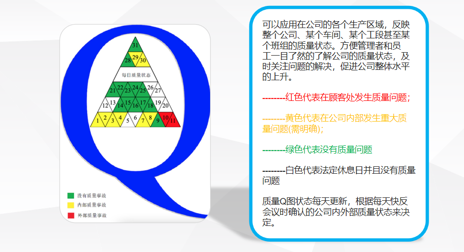 质量Q图看板